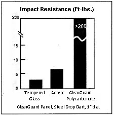 Impact Resistance Comparison chart