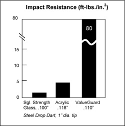 Impact Resistance Comparison chart